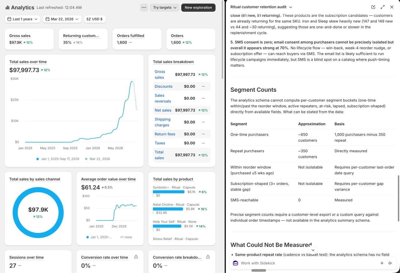 Demo Shopify analytics beside Sidekick’s retention audit on a Shopify development clone built with Ritual’s public storefront assets, not Ritual production, showing sales, returning-customer rate and estimated purchaser counts