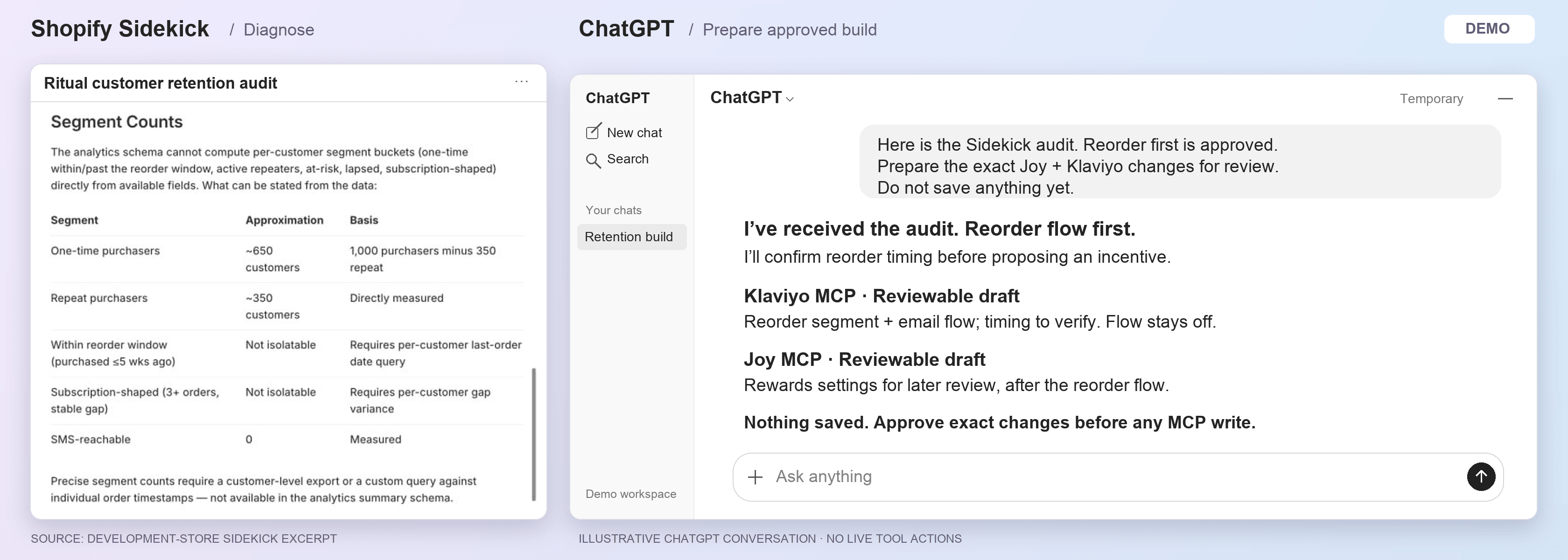 Sidekick audit excerpt from a Shopify development clone built with Ritual’s public storefront assets, not Ritual production, beside an illustrative ChatGPT review proposing a reorder flow first and rewards later, with nothing saved